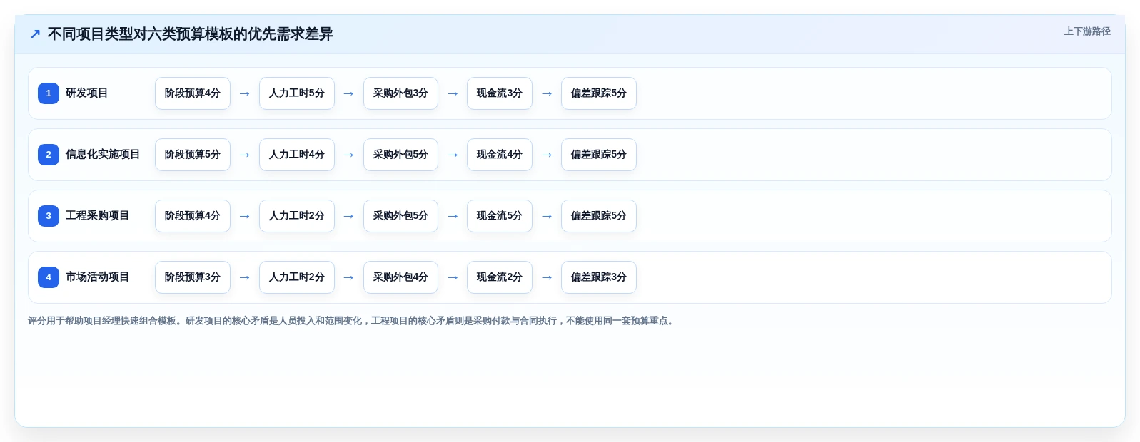 项目经理必读:2026年最实用的6款项目立项预算表格模板选型指南