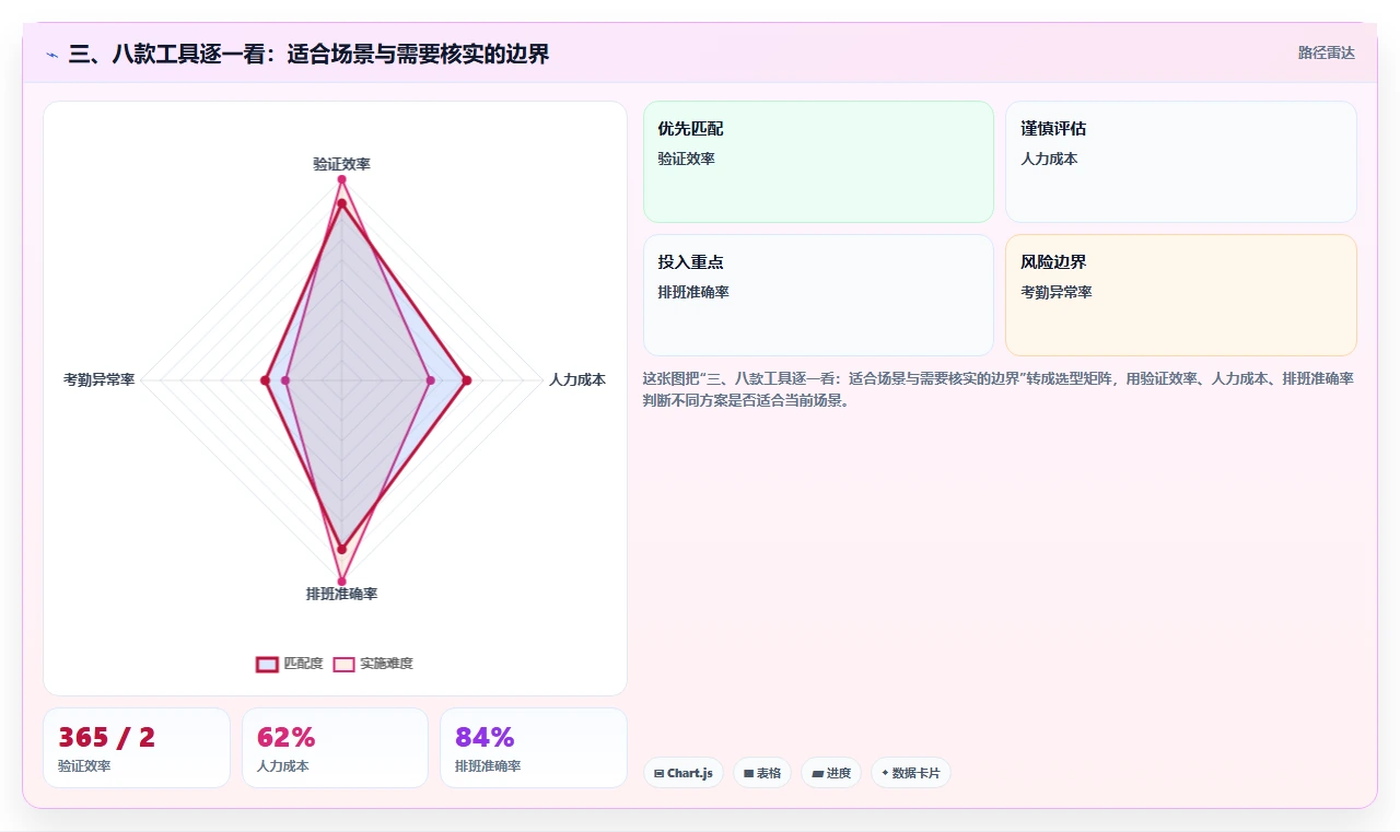 三、八款工具逐一看：适合场景与需要核实的边界