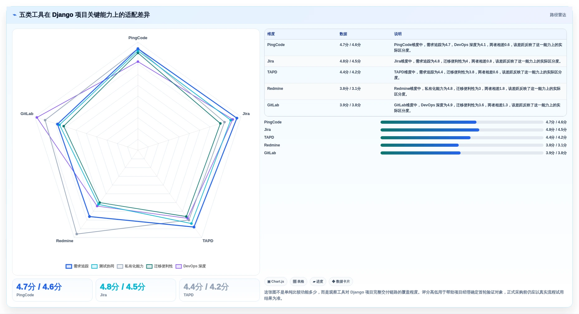 Django开发管理系统选型指南：2026年项目经理必看的5款顶级工具对比