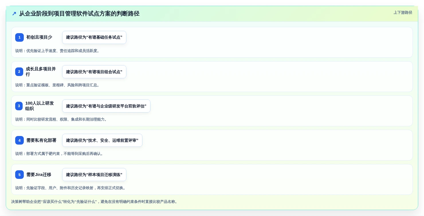 从初创到大企:2026年如何选择适合自身的有谱项目管理软件?