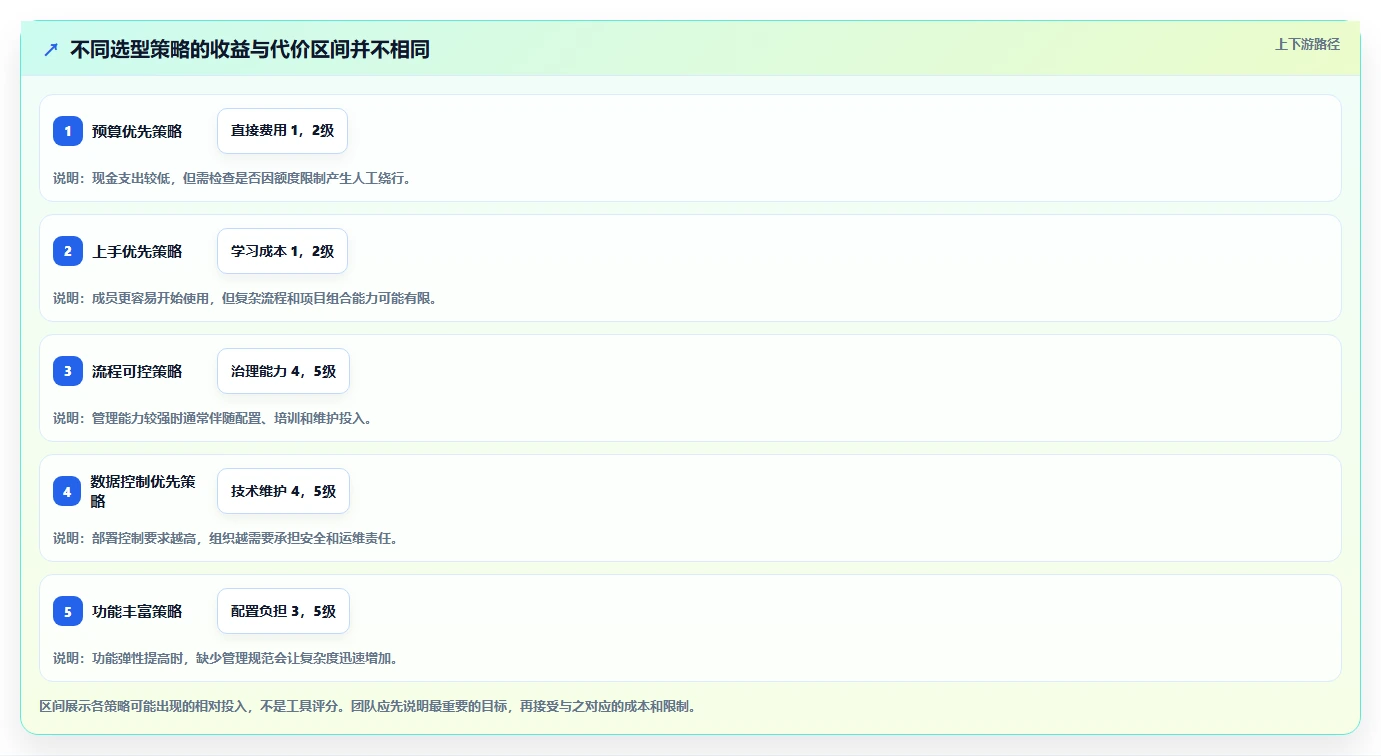 2026年免费项目管理软件推荐:10款主流工具对比与选型指南