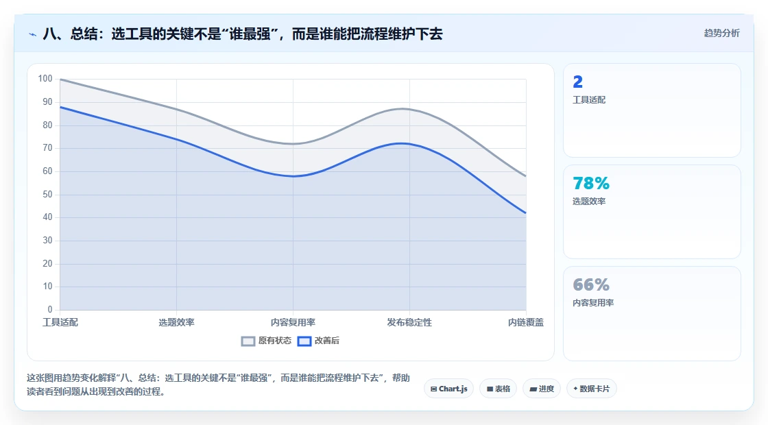八、总结:选工具的关键不是“谁最强”,而是谁能把流程维护下去