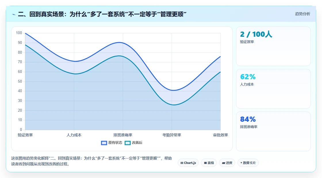 二、回到真实场景:为什么“多了一套系统”不一定等于“管理更顺”