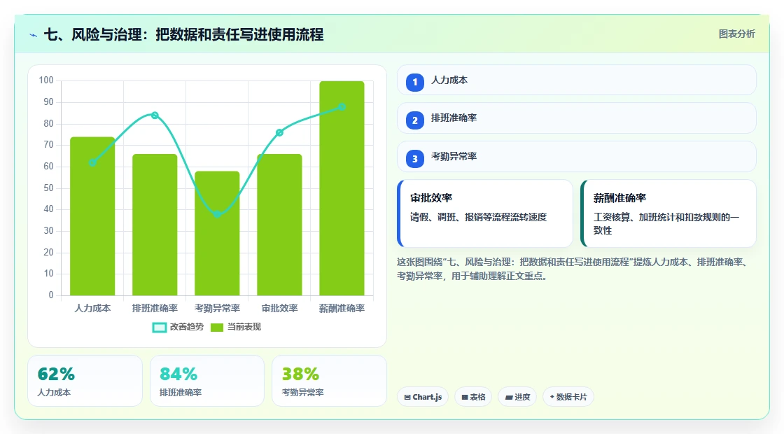 七、风险与治理:把数据和责任写进使用流程