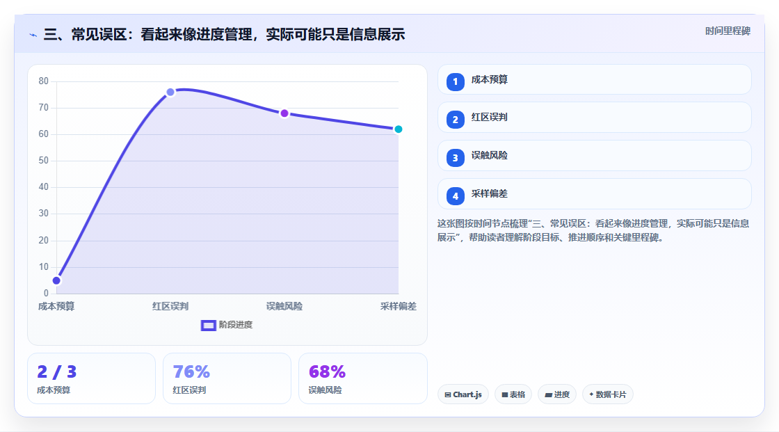 三、常见误区:看起来像进度管理,实际可能只是信息展示