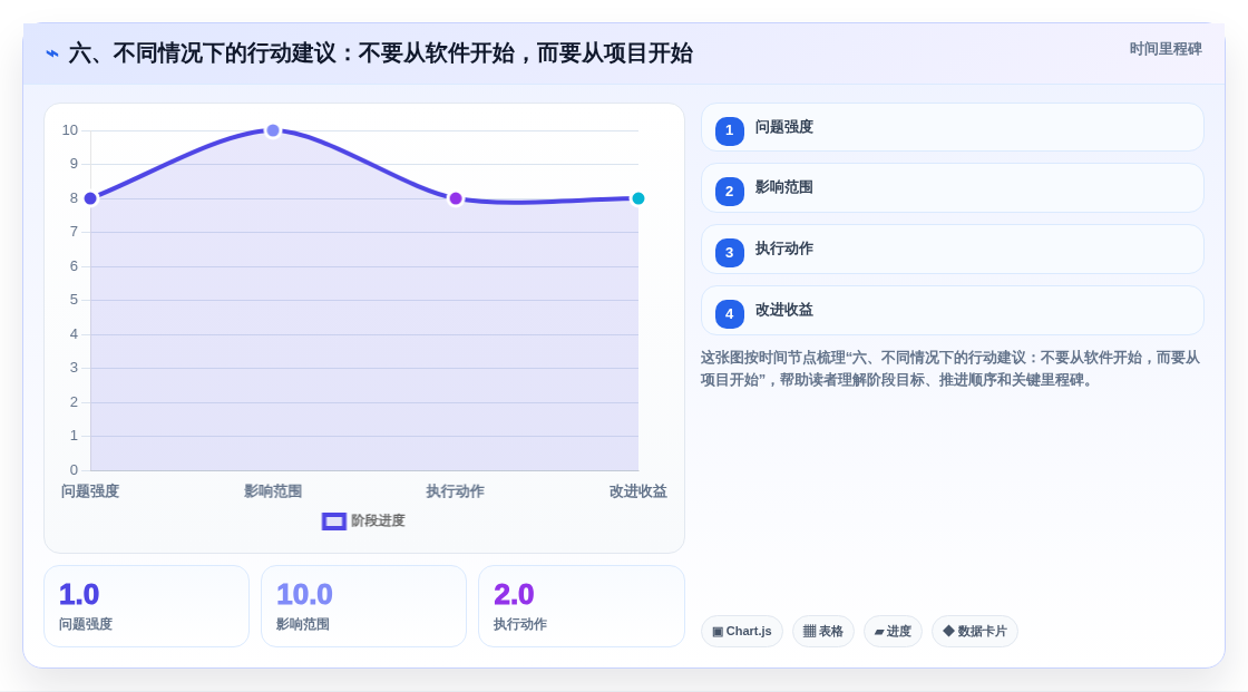 六、不同情况下的行动建议:不要从软件开始,而要从项目开始