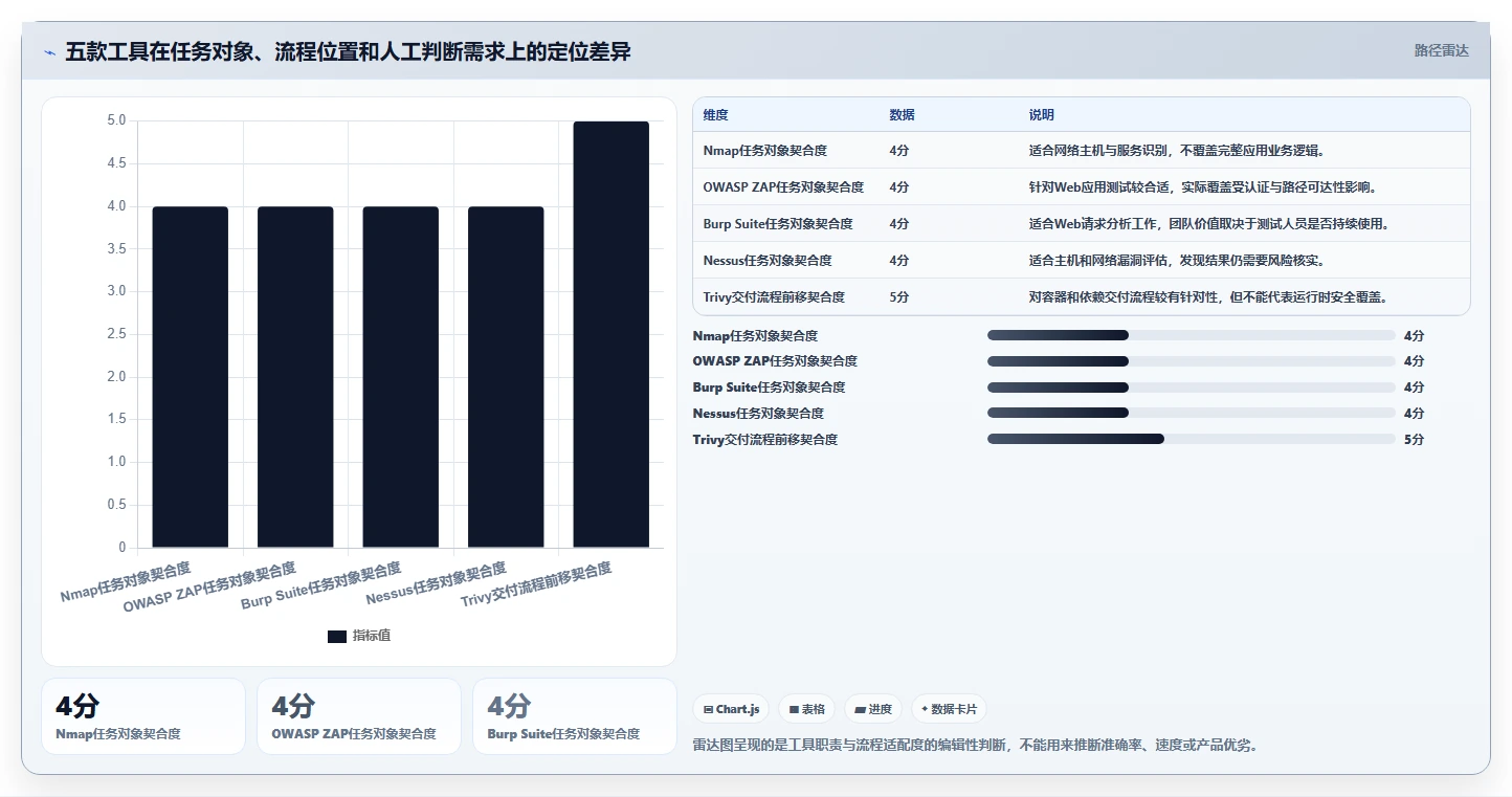 2026 年必备的 5 大安全测试工具推荐