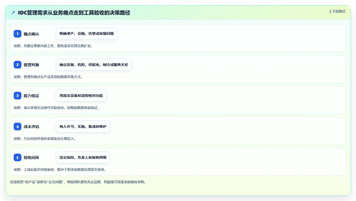 2026年idc管理工具大盘点：6款提升效率的顶级选择