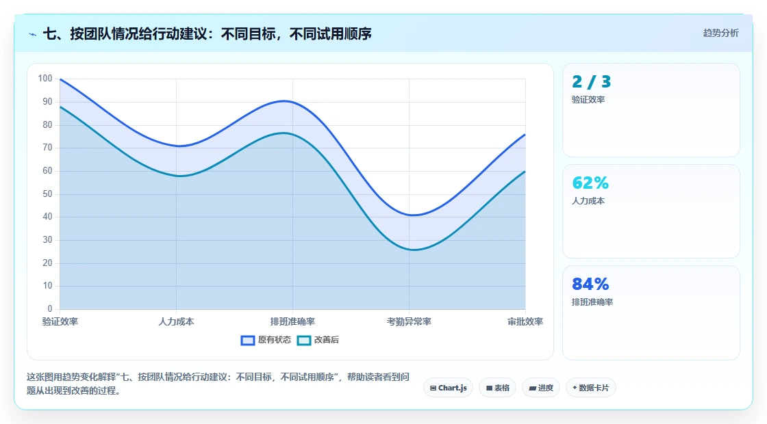 七、按团队情况给行动建议:不同目标,不同试用顺序