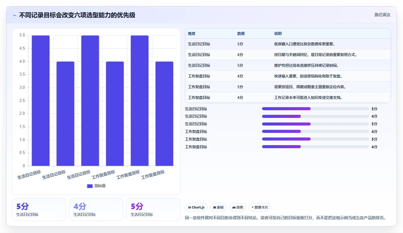 如何选择适合你的每日记录软件？2026年5大热门工具对比