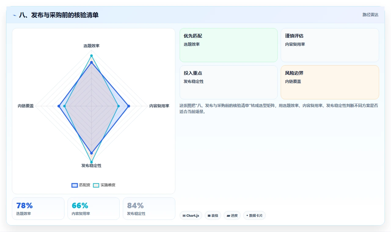 八、发布与采购前的核验清单