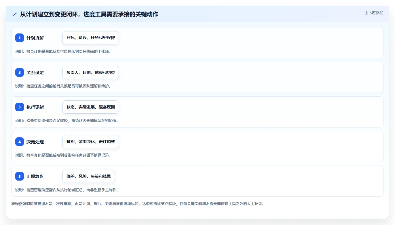 选对工具事半功倍：2026年进度计划软件选型指南