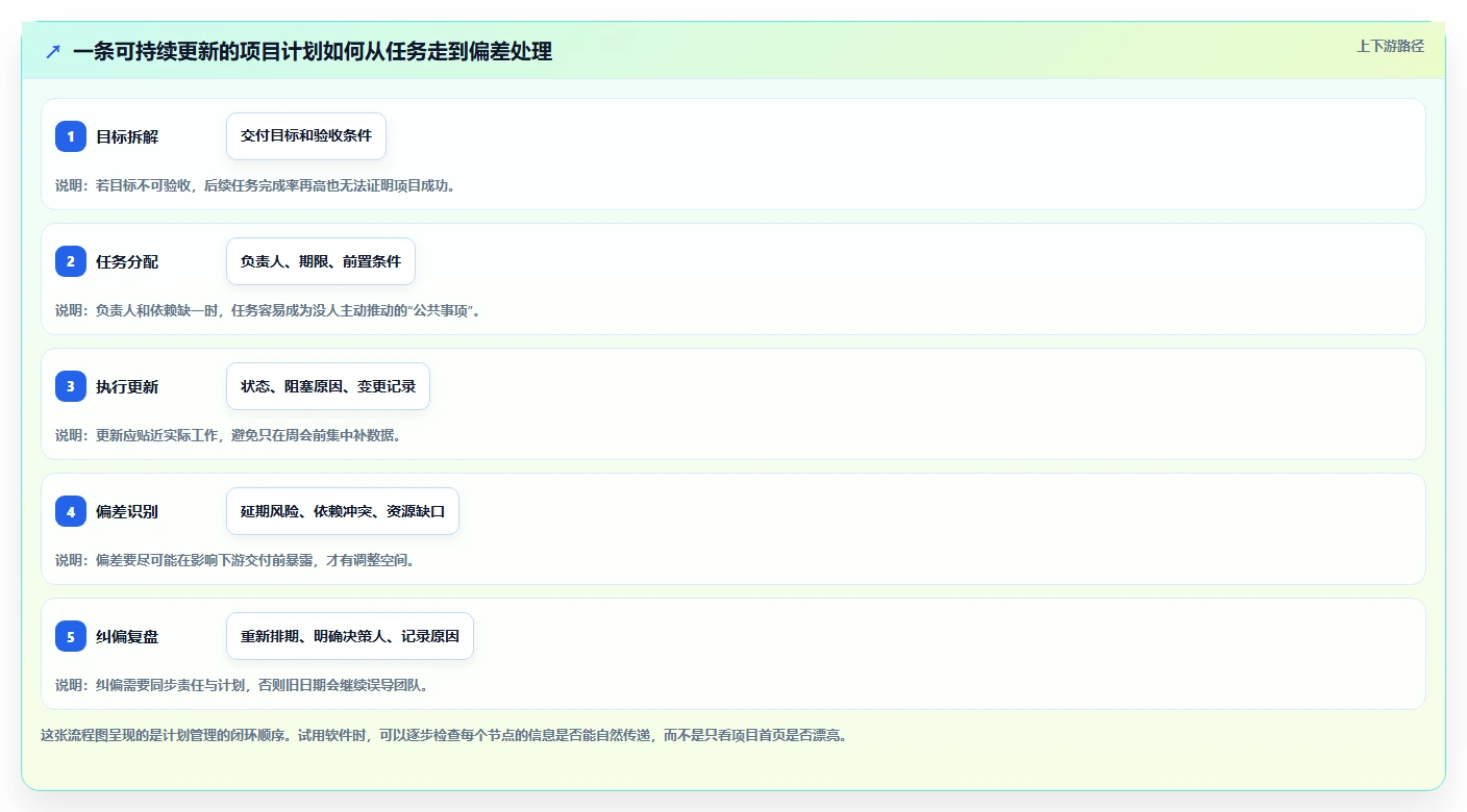 项目管理新趋势:2026年最受欢迎的5大好用项目计划管理软件
