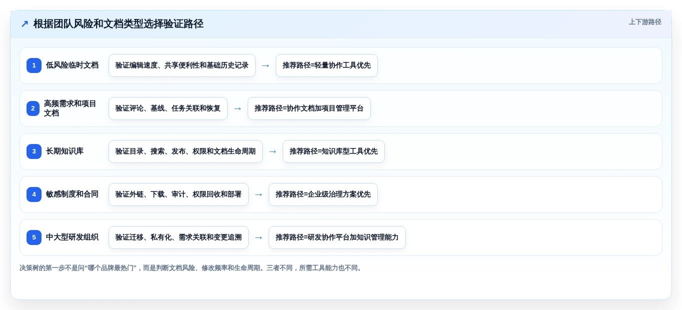 提升协作效率:8款热门在线文档版本管理工具推荐