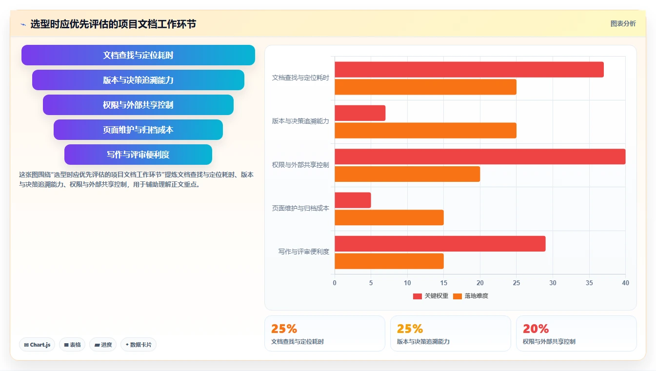 项目经理必看：2026年7款顶级网页文档工具对比分析