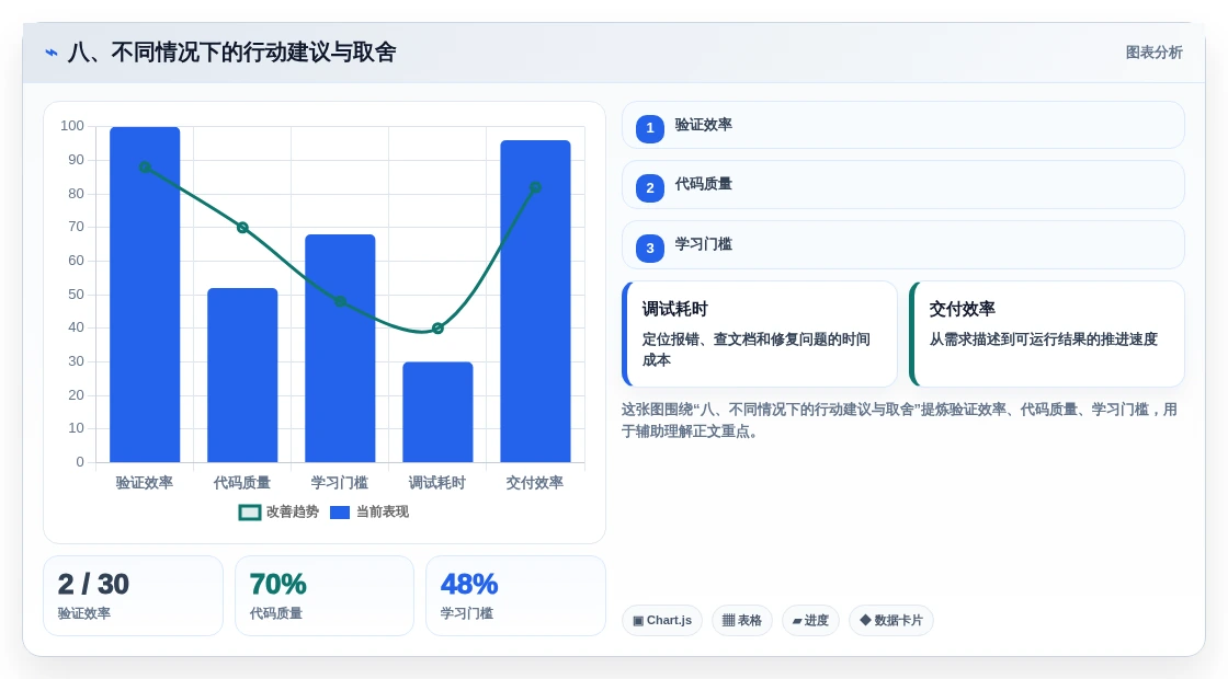 八、不同情况下的行动建议与取舍
