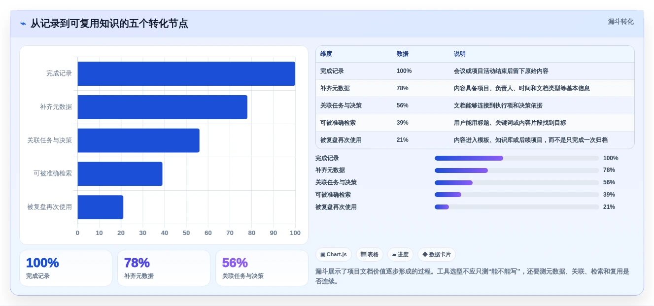 项目管理新趋势:8款领先的云文档记录工具对比(2026版)