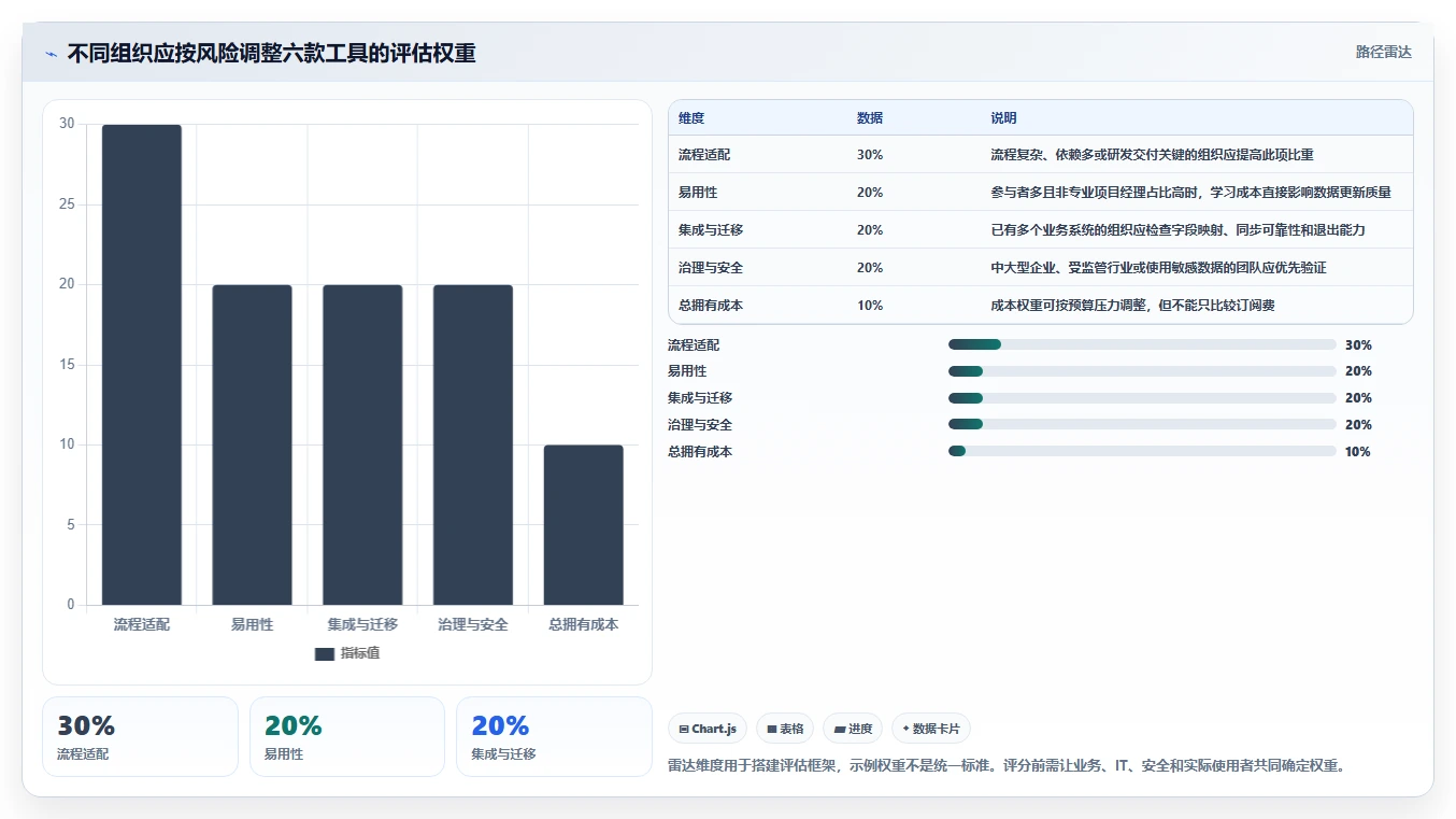 2026年项目管理工具有什么新趋势?6款顶级工具全面对比
