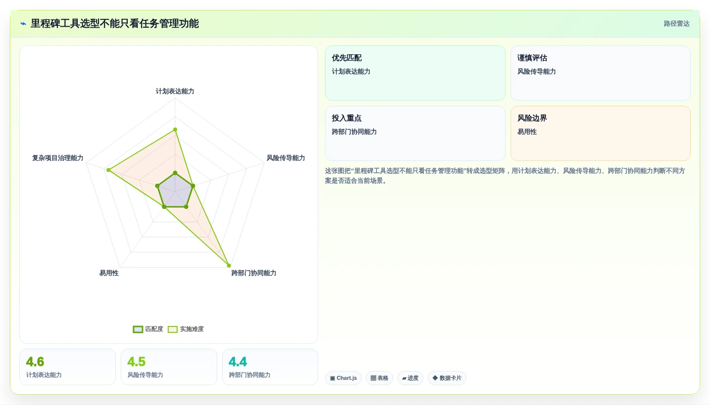 选对工具事半功倍：2026年项目里程碑管理工具选型指南Top5