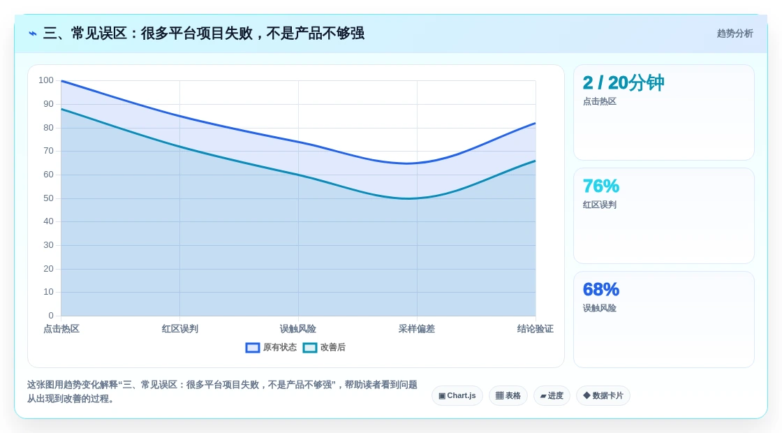 三、常见误区:很多平台项目失败,不是产品不够强