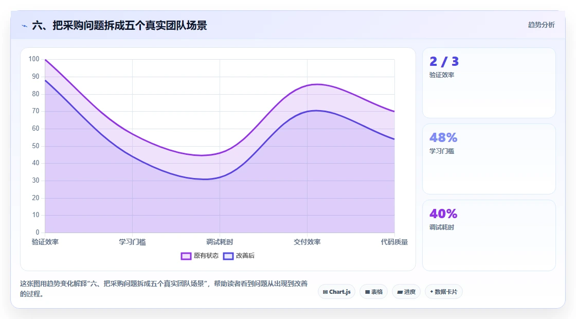 六、把采购问题拆成五个真实团队场景