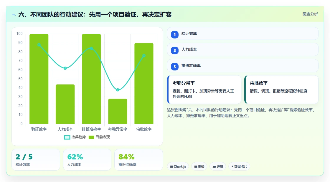 六、不同团队的行动建议:先用一个项目验证,再决定扩容