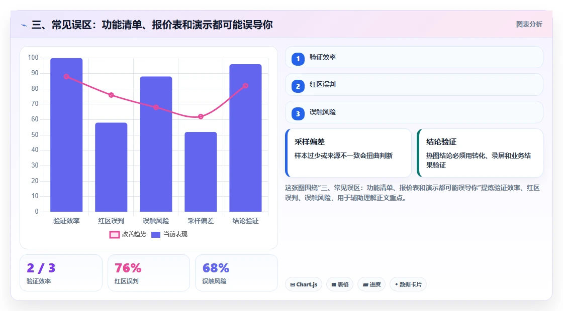 三、常见误区：功能清单、报价表和演示都可能误导你