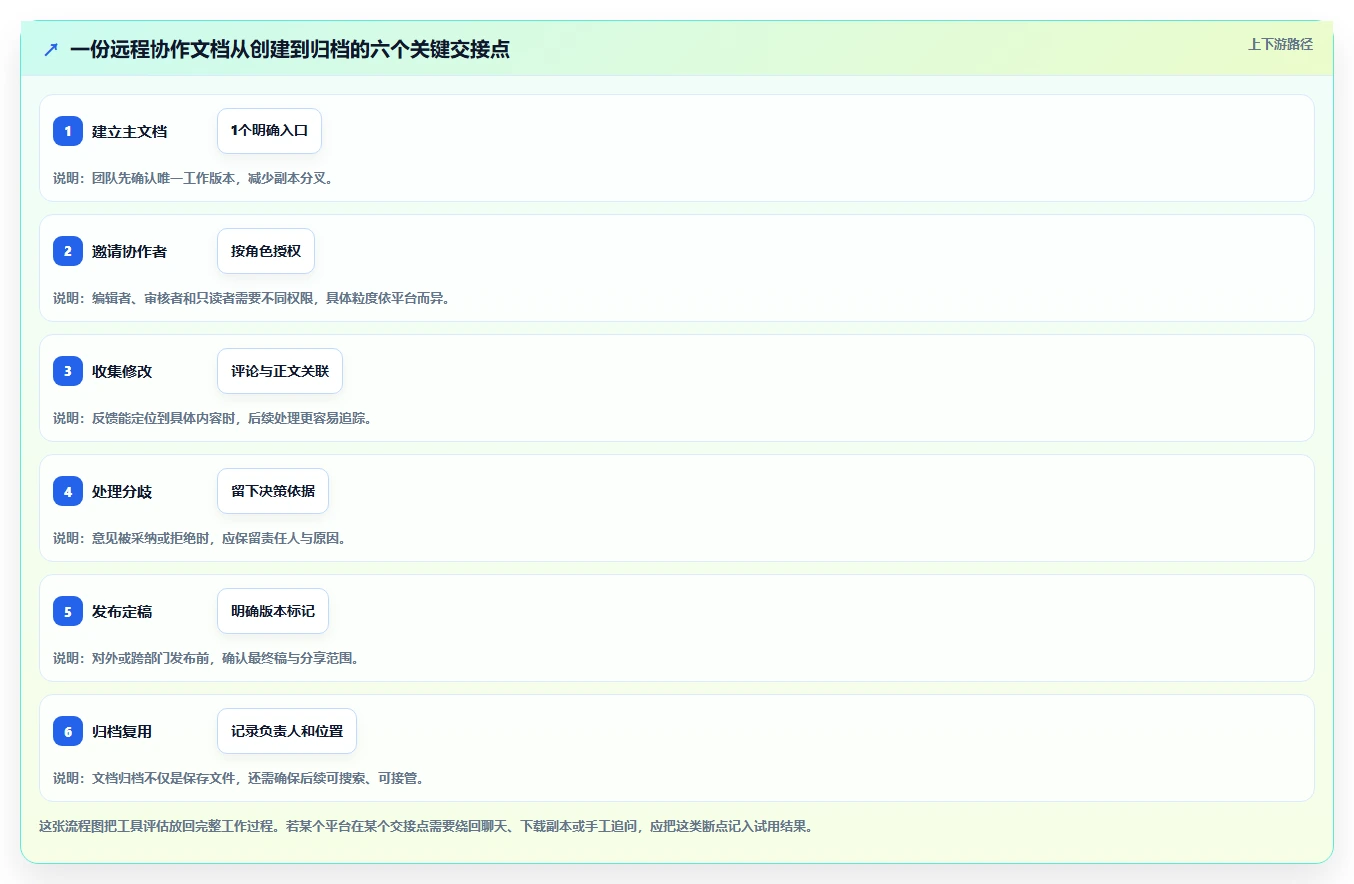 远程协作新趋势：2026年值得关注的5款在线共享文档平台
