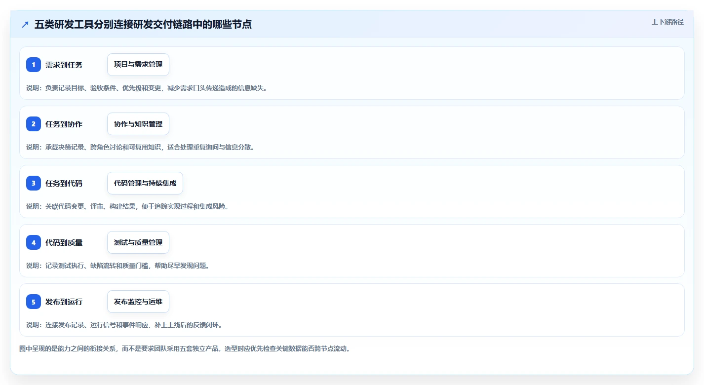 研发效率提升指南：5大做系统工具选型攻略
