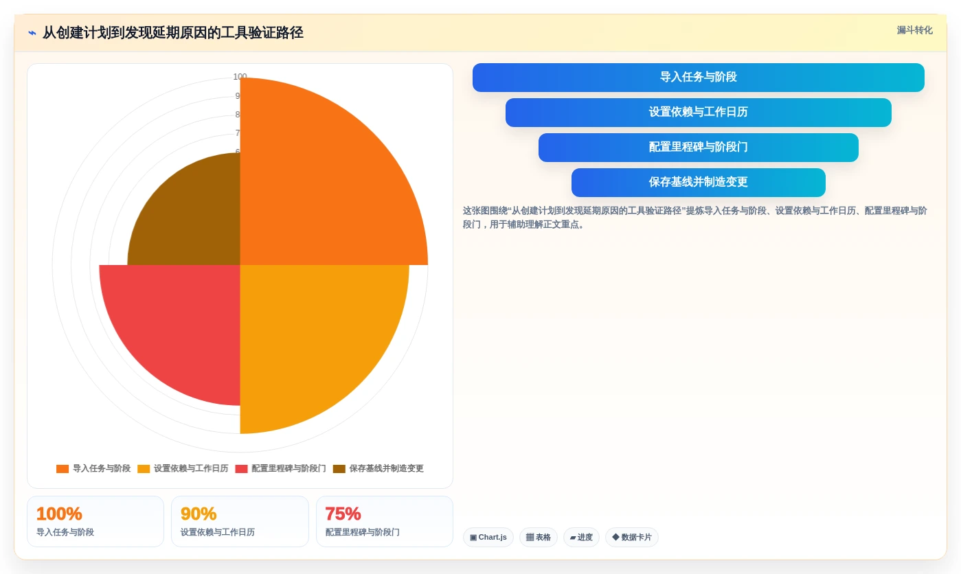 2026年瀑布项目管理工具测评：甘特图、里程碑与基线对比