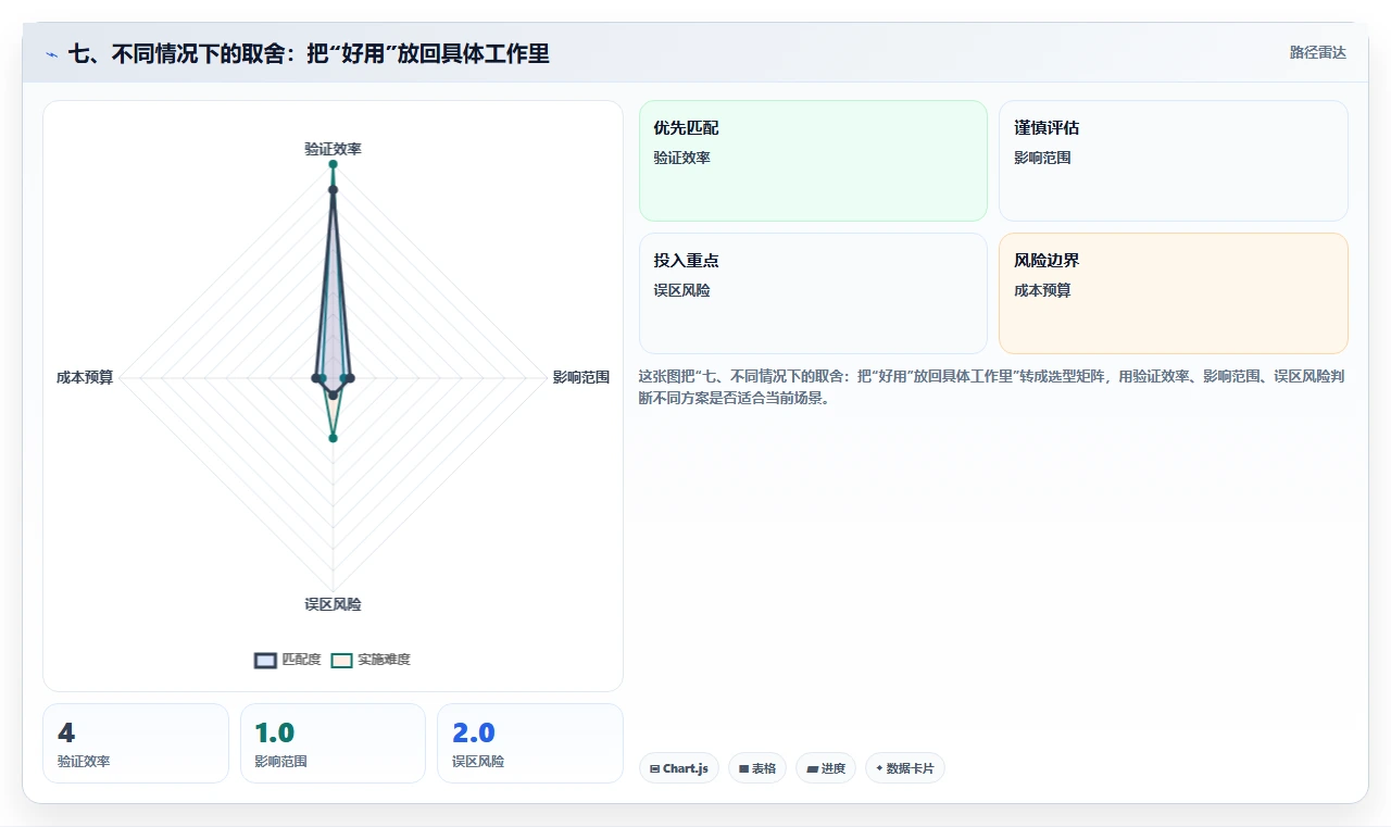 七、不同情况下的取舍:把“好用”放回具体工作里
