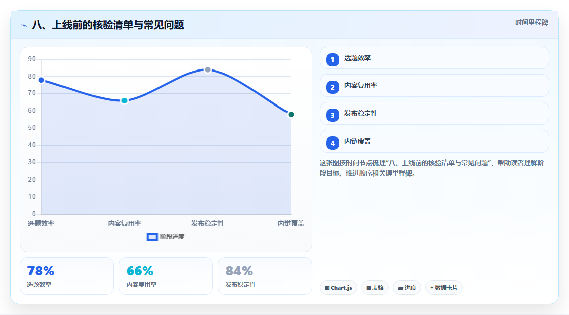 八、上线前的核验清单与常见问题