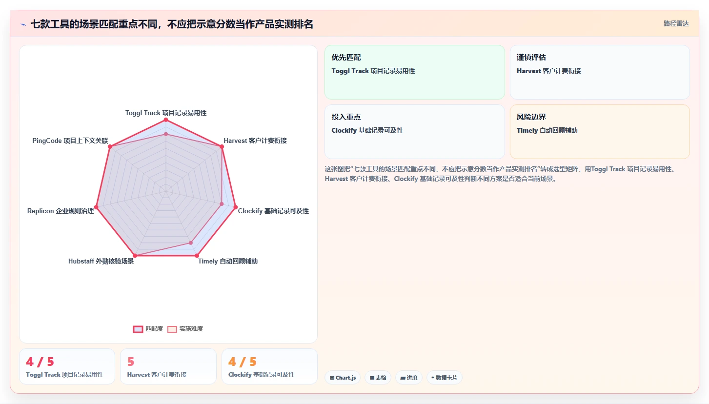项目经理必看：2026年7款顶级生产工时管理软件工具深度评测