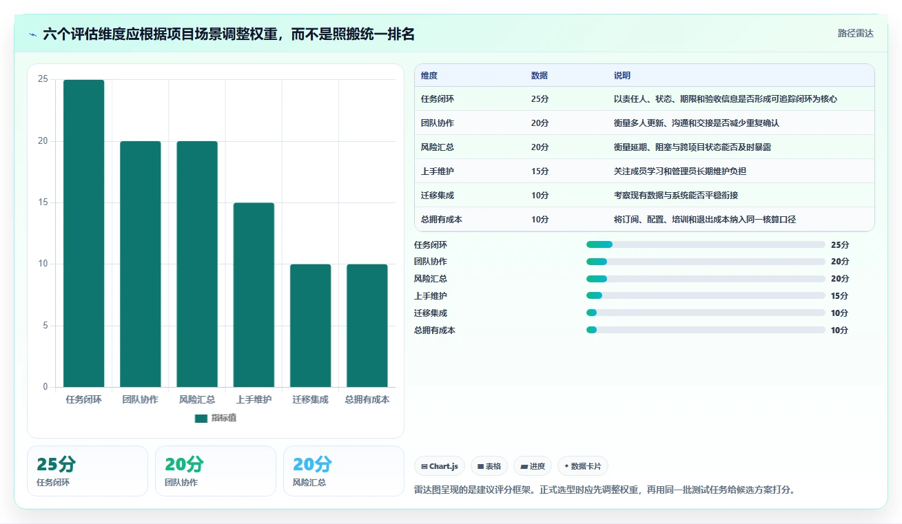 项目经理必看:2026年7款智能项目清单表格工具选型指南