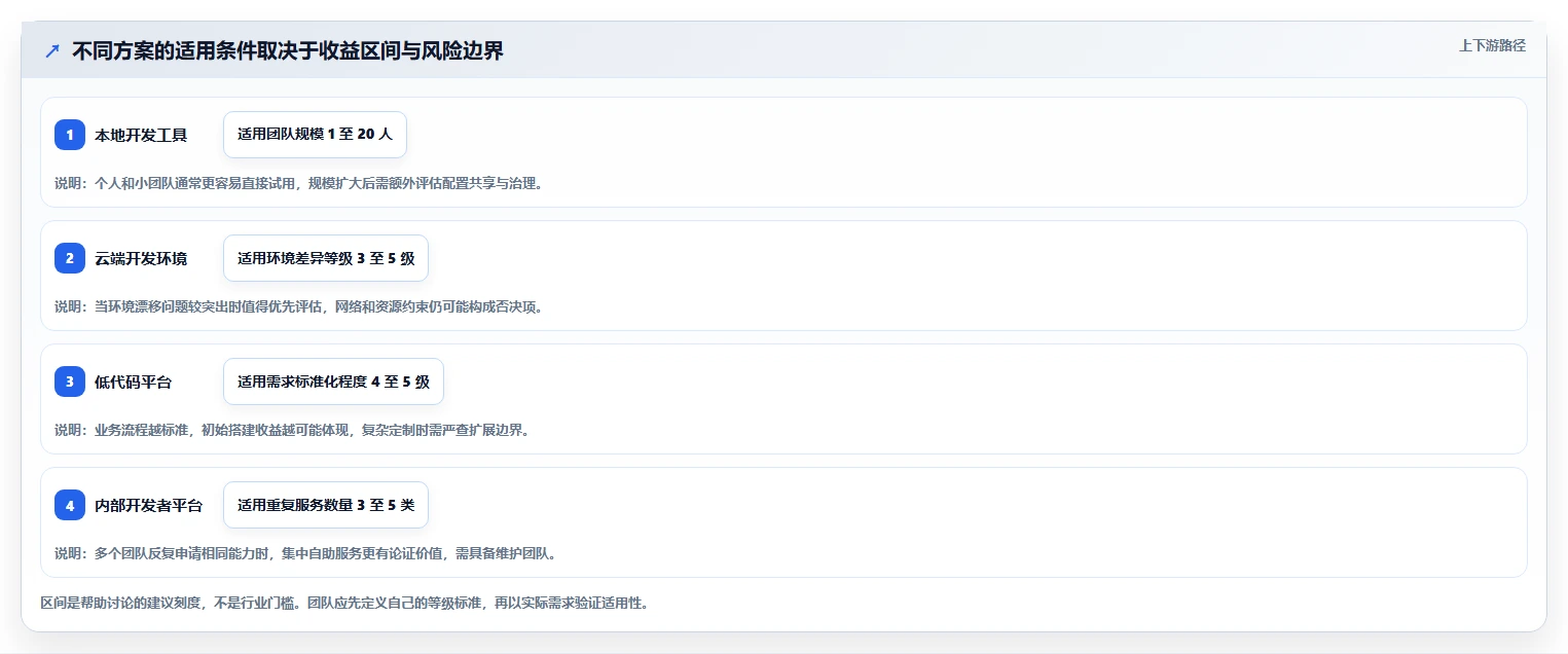 2026 年最佳开发平台工具对比:如何选择合适的工具?