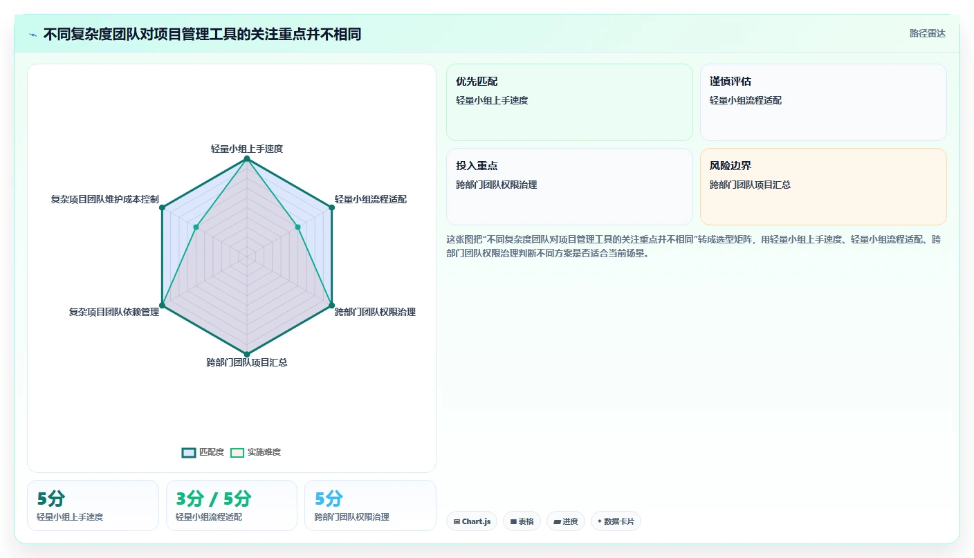 最好的项目管理软件哪个更好用？2026年主流工具选型指南