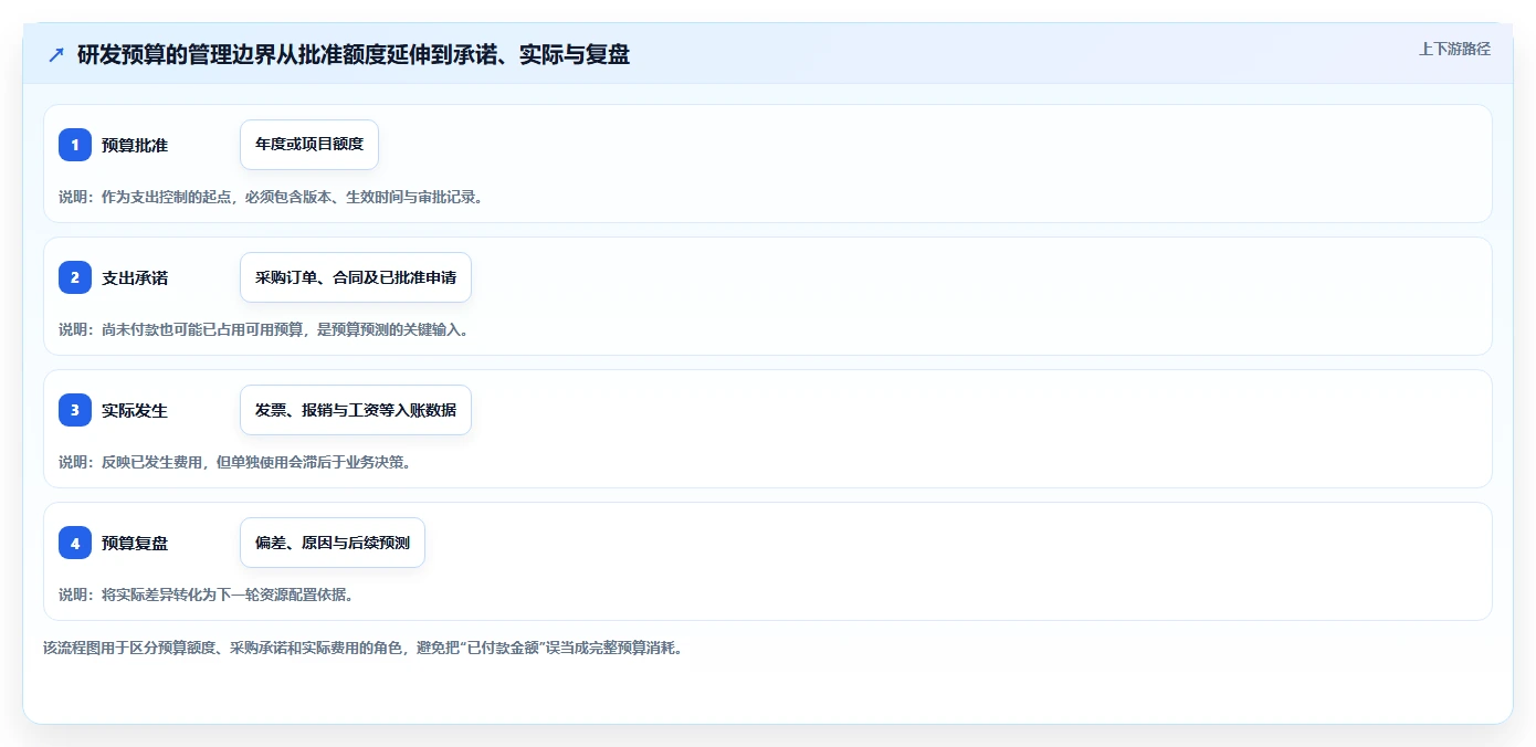 预算管理新趋势：2026年值得关注的5大研发支出管理系统