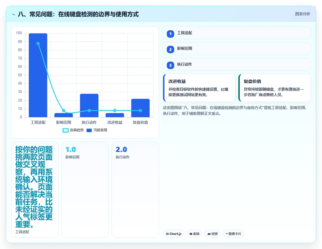 八、常见问题：在线键盘检测的边界与使用方式