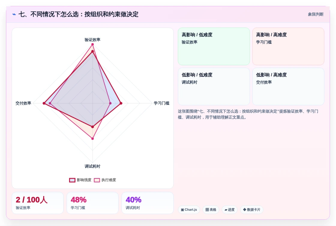 七、不同情况下怎么选:按组织和约束做决定