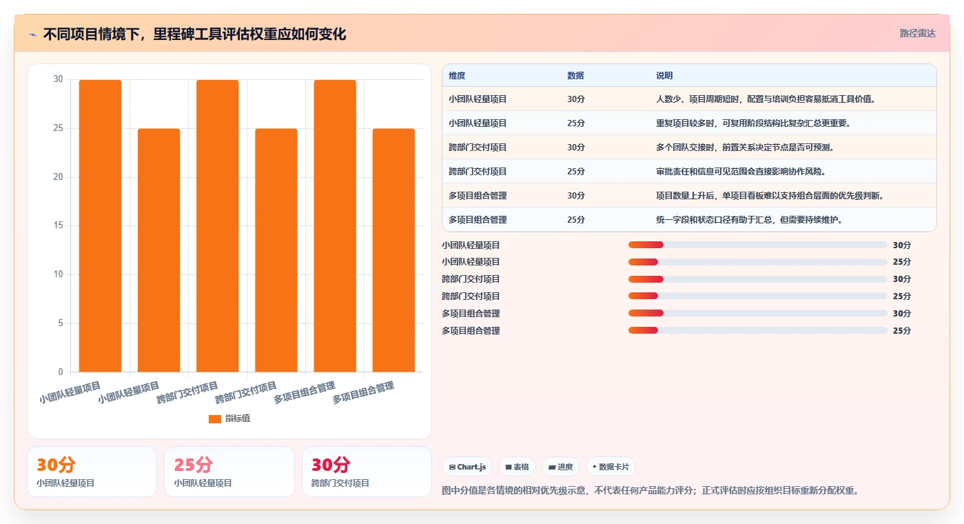 2026年项目管理必备:5款顶级软件里程碑计划模板工具大盘点