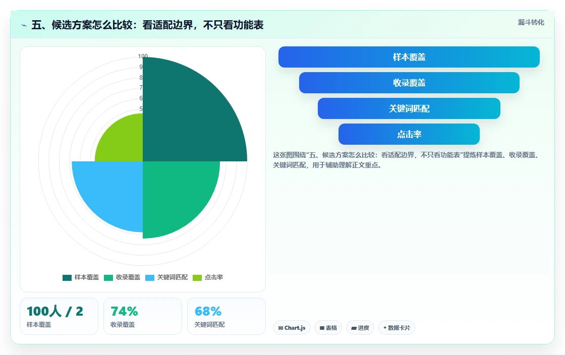 五、候选方案怎么比较：看适配边界，不只看功能表