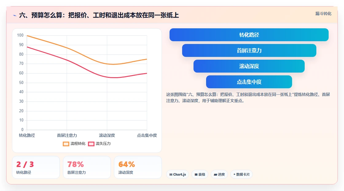 六、预算怎么算:把报价、工时和退出成本放在同一张纸上