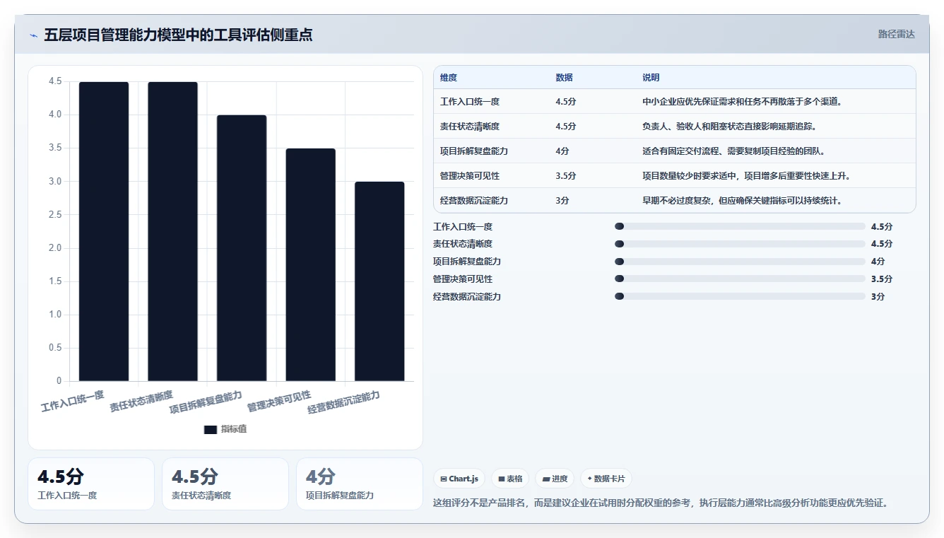 适合中小企业的项目管理工具推荐:2026年选型与对比指南