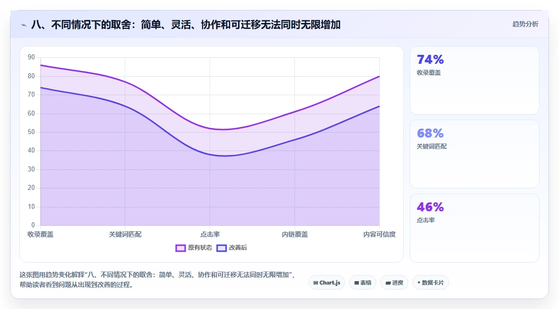 八、不同情况下的取舍:简单、灵活、协作和可迁移无法同时无限增加