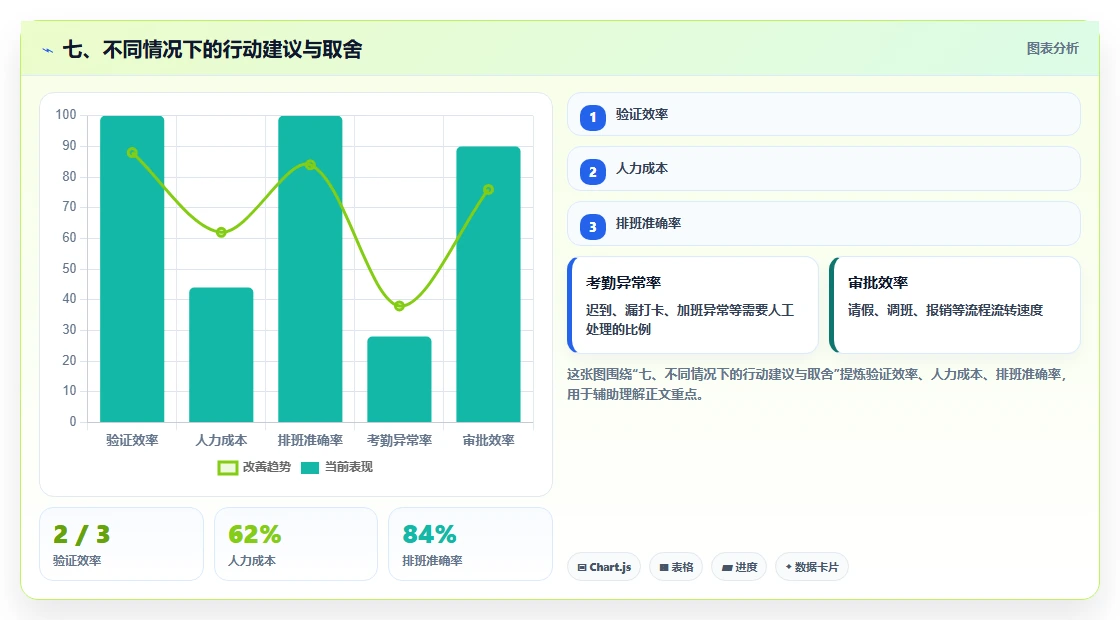 七、不同情况下的行动建议与取舍