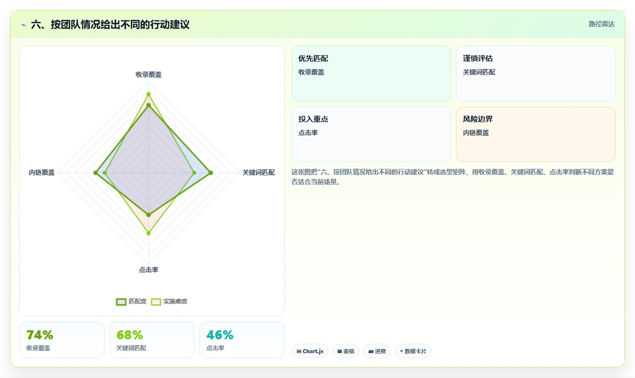 六、按团队情况给出不同的行动建议