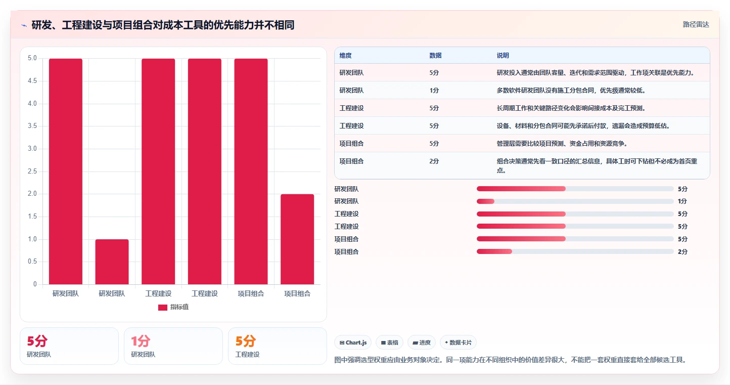 项目经理必读:2026年7款革新性成本分析工具深度评测