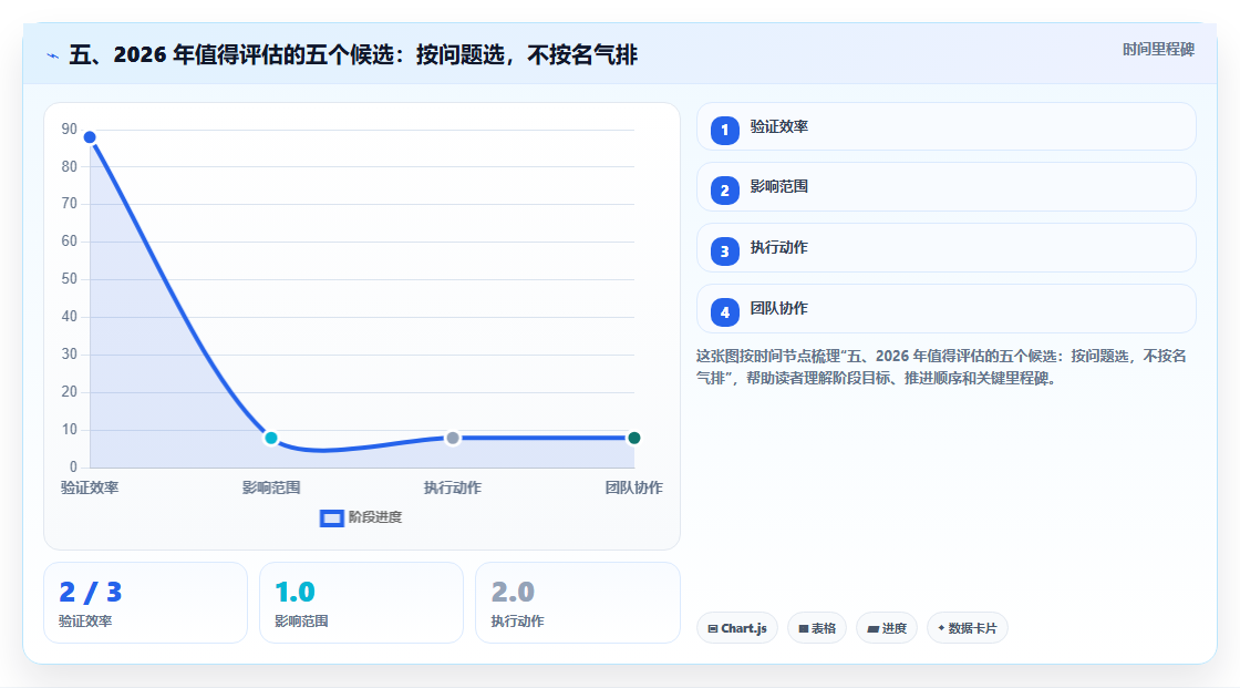 五、2026 年值得评估的五个候选:按问题选,不按名气排