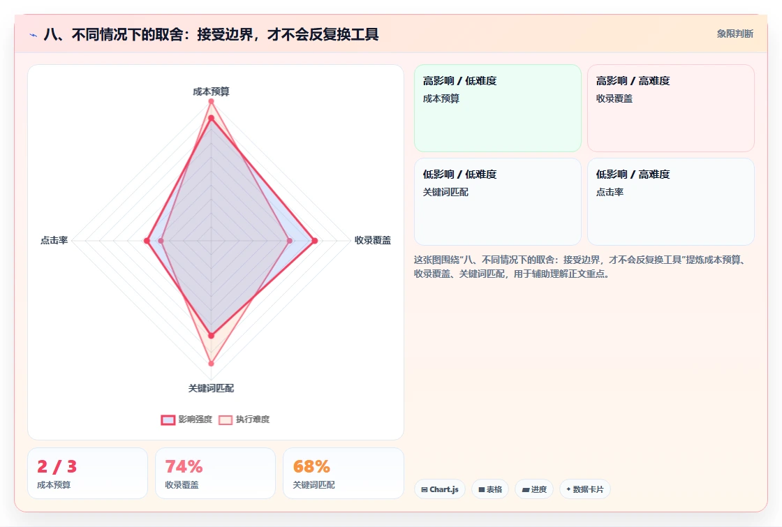 八、不同情况下的取舍：接受边界，才不会反复换工具
