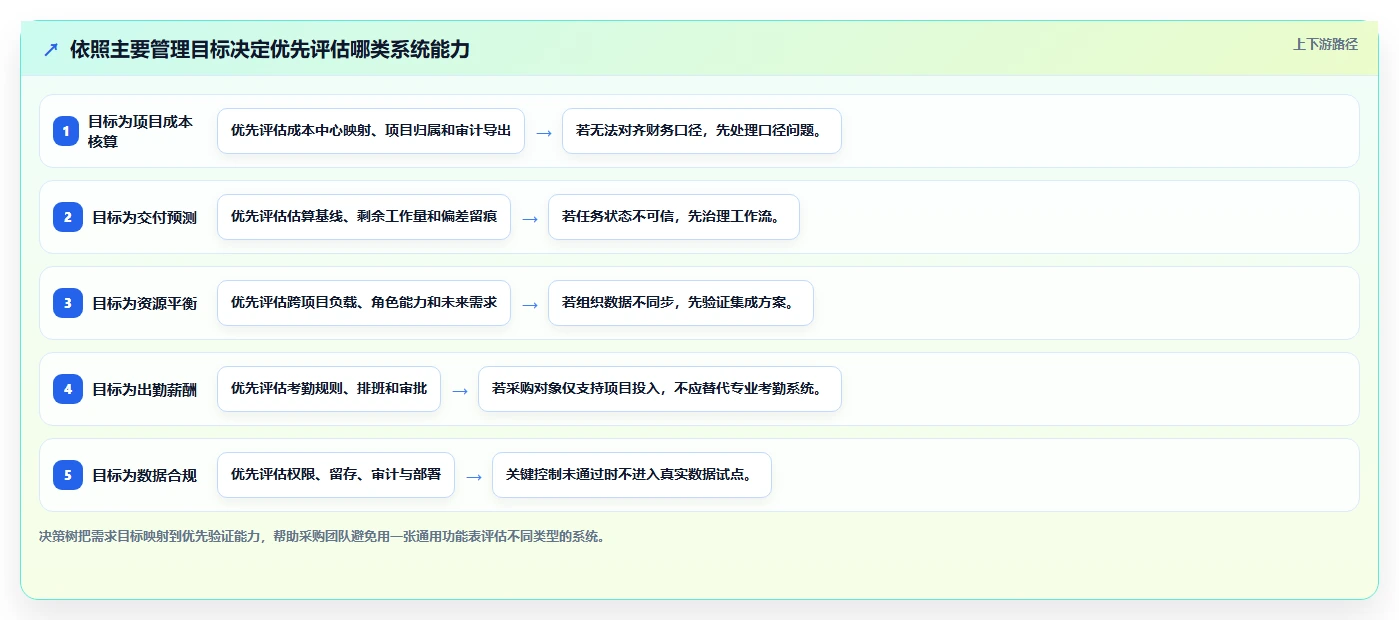 选对工具事半功倍：2026年结果工时系统选型指南